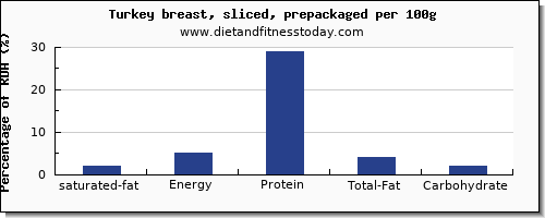 saturated fat and nutrition facts in turkey breast per 100g